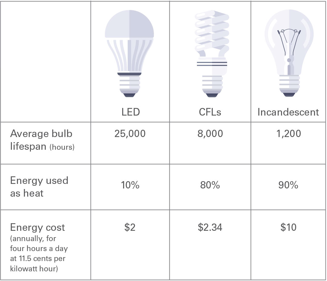 Light bulb replacement